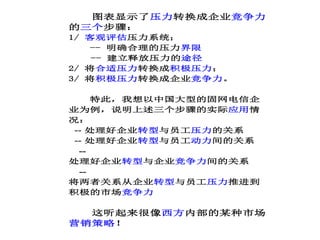 图表显示了压力转换成企业竞争力
的三个步骤：
1/ 客观评估压力系统；
-- 明确合理的压力界限
-- 建立释放压力的途径
2/ 将合适压力转换成积极压力；
3/ 将积极压力转换成企业竞争力。
特此，我想以中国大型的固网电信企
业为例，说明上述三个步骤的实际应用情
况：
-- 处理好企业转型与员工压力的关系
-- 处理好企业转型与员工动力间的关系
--
处理好企业转型与企业竞争力间的关系
--
将两者关系从企业转型与员工压力推进到
积极的市场竞争力
这听起来很像西方内部的某种市场
营销策略！
 