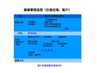 健康管理流程（价值定理、客户）
问诊 预防和早期诊断系统
健康诊断
常规健康检查
心理测试 •健康年检
体能测试 •特别/特殊健康检查
•国民保险健康检查
数据
评估 科学评估
后续：
•教育培训
•监测
健康生活方式 风险管理 疾病管理
提供与健康 预防咨询
相关的信息 1对1的运动 具体的健康
及营养培训 状况
后 续 管 理
•旅游等
•温泉、按摩等
健康生活
基于结果指数的绩效评估
 