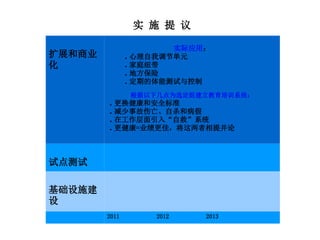 实 施 提 议
扩展和商业
化
实际应用：
● 心理自我调节单元
● 家庭纽带
● 地方保险
● 定期的体能测试与控制
根据以下几点为选定组建立教育培训系统：
● 更换健康和安全标准
● 减少事故伤亡、自杀和病假
● 在工作层面引入“自救”系统
● 更健康=业绩更佳，将这两者相提并论
试点测试
基础设施建
设
2011 2012 2013
 