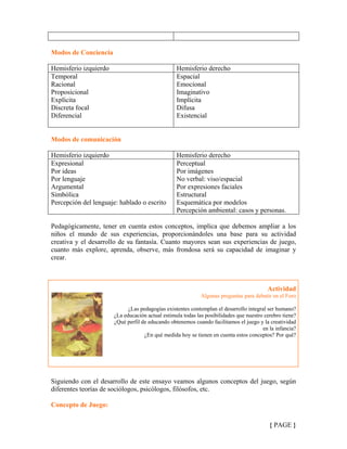 Modos de Conciencia
Hemisferio izquierdo Hemisferio derecho
Temporal
Racional
Proposicional
Explícita
Discreta focal
Diferencial
Espacial
Emocional
Imaginativo
Implícita
Difusa
Existencial
Modos de comunicación
Hemisferio izquierdo Hemisferio derecho
Expresional
Por ideas
Por lenguaje
Argumental
Simbólica
Percepción del lenguaje: hablado o escrito
Perceptual
Por imágenes
No verbal: viso/espacial
Por expresiones faciales
Estructural
Esquemática por modelos
Percepción ambiental: casos y personas.
Pedagógicamente, tener en cuenta estos conceptos, implica que debemos ampliar a los
niños el mundo de sus experiencias, proporcionándoles una base para su actividad
creativa y el desarrollo de su fantasía. Cuanto mayores sean sus experiencias de juego,
cuanto más explore, aprenda, observe, más frondosa será su capacidad de imaginar y
crear.
Actividad
Algunas preguntas para debatir en el Foro
¿Las pedagogías existentes contemplan el desarrollo integral ser humano?
¿La educación actual estimula todas las posibilidades que nuestro cerebro tiene?
¿Qué perfil de educando obtenemos cuando facilitamos el juego y la creatividad
en la infancia?
¿En qué medida hoy se tienen en cuenta estos conceptos? Por qué?
Siguiendo con el desarrollo de este ensayo veamos algunos conceptos del juego, según
diferentes teorías de sociólogos, psicólogos, filósofos, etc.
Concepto de Juego:
{ PAGE }
 