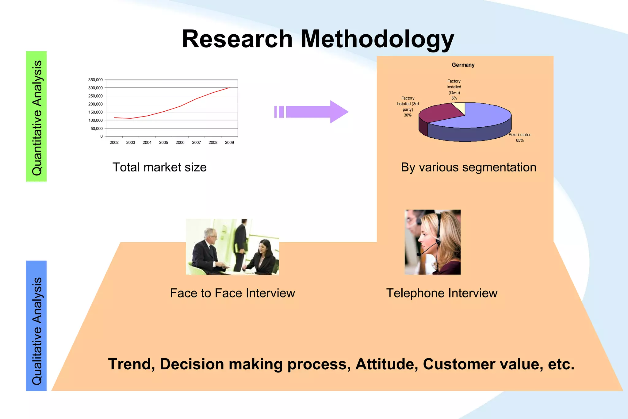 Research Methodology Total market size By various segmentation Face to Face Interview Telephone Interview Quantitative Analysis Qualitative Analysis Trend, Decision making process, Attitude, Customer value, etc. 
