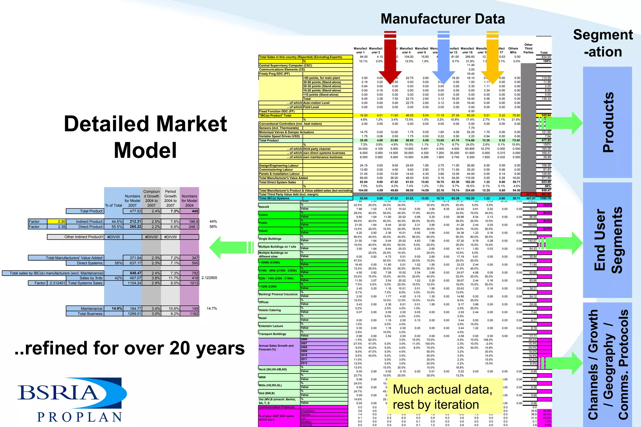Detailed Market  Model Products Manufacturer Data End User Segments Channels / Growth / Geography  / Comms. Protocols ..refined for over 20 years Segment-ation Much actual data, rest by iteration 