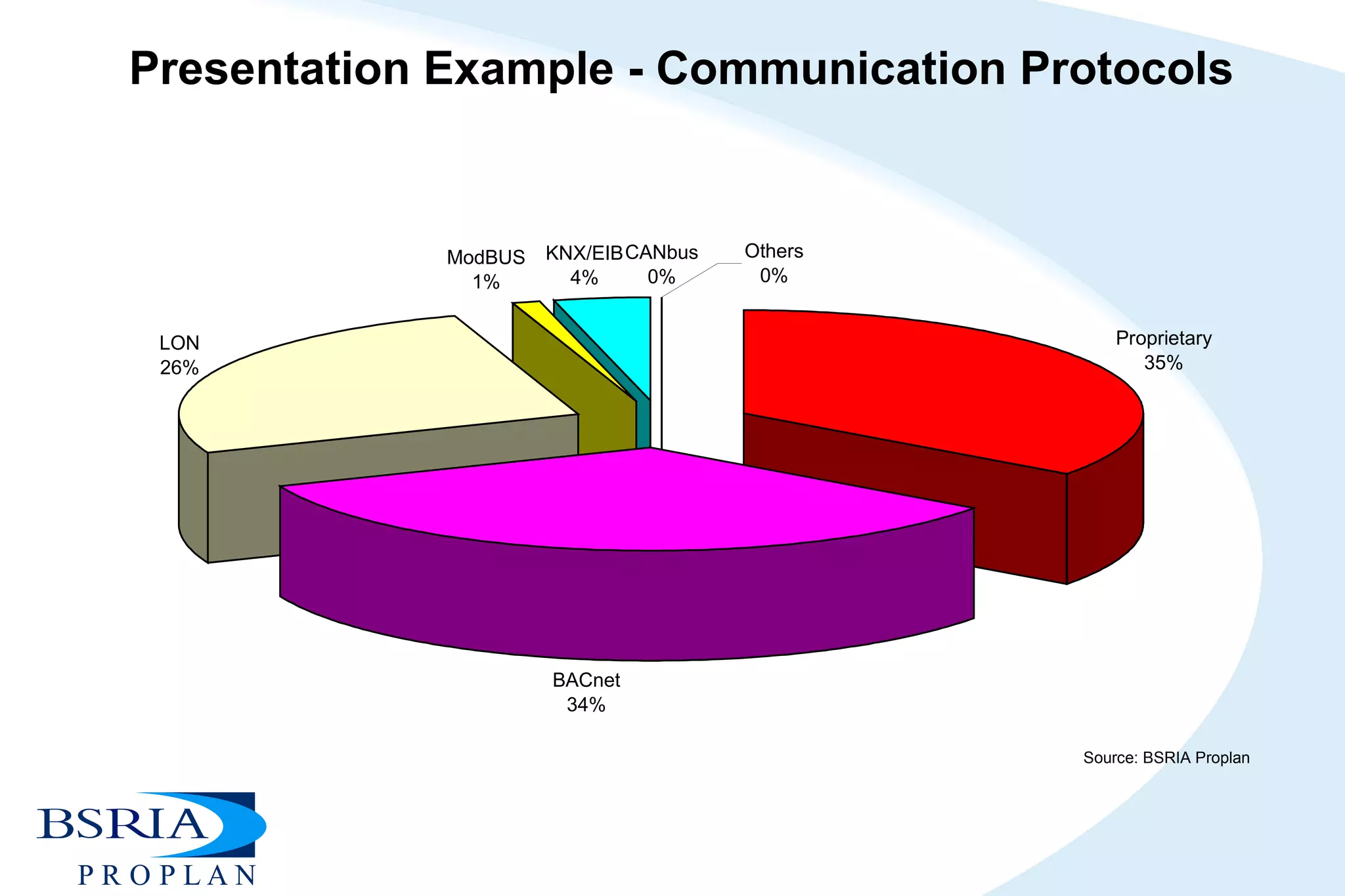 Presentation Example - Communication Protocols 