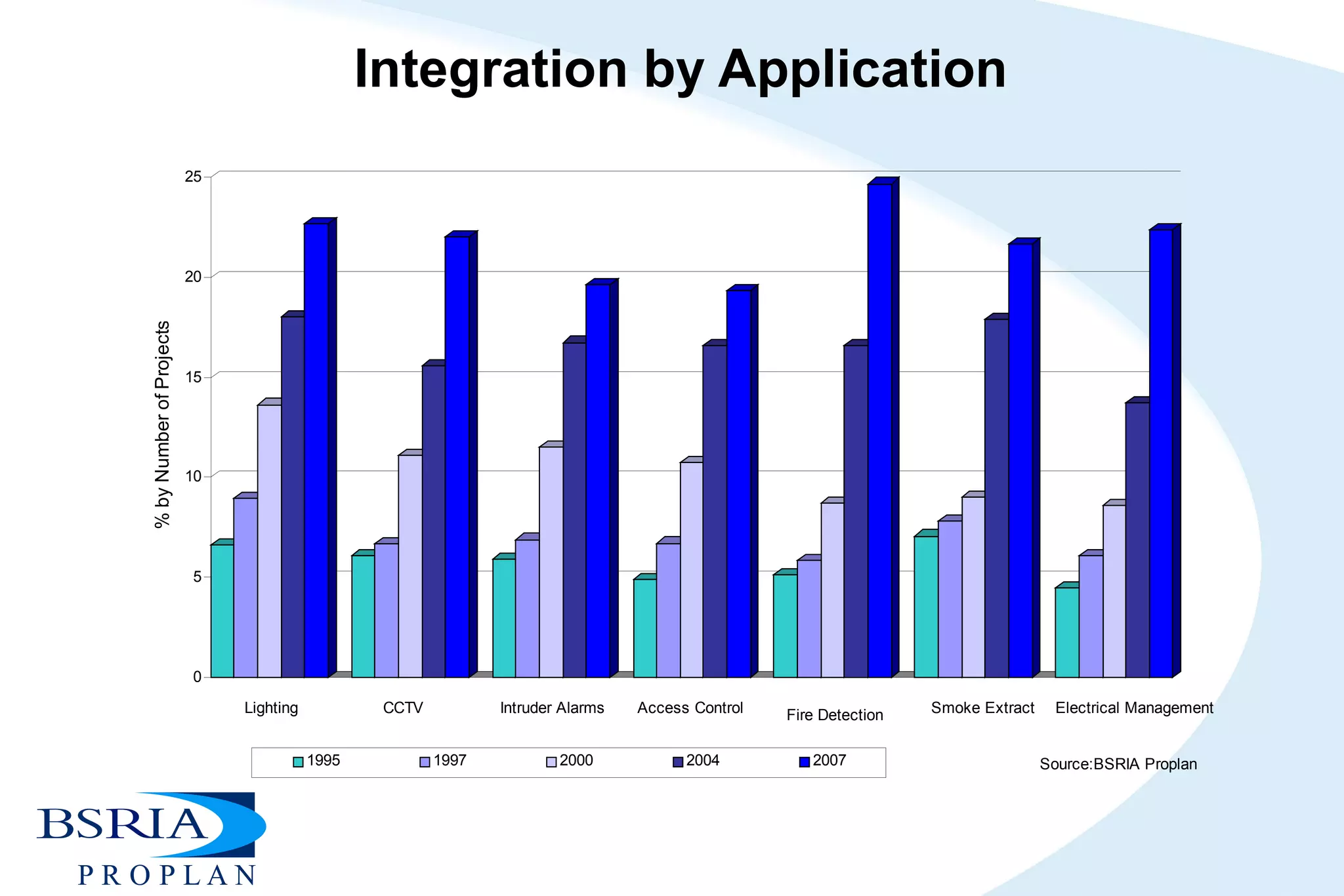 Integration by Application 