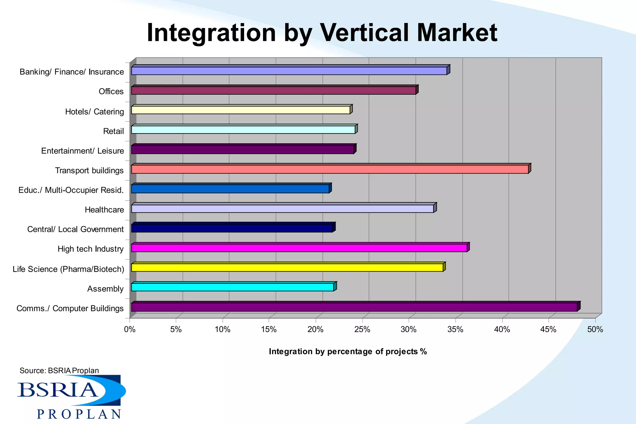 Integration by Vertical Market 
