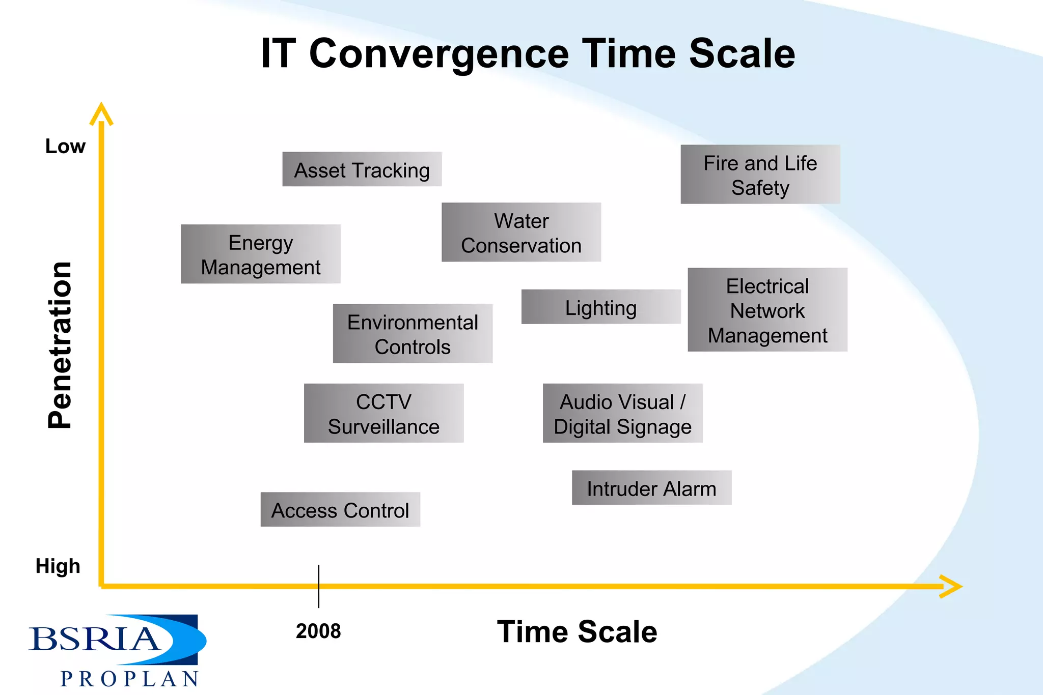 IT Convergence Time Scale Asset Tracking Fire and Life Safety Electrical Network Management Lighting Intruder Alarm Access Control CCTV Surveillance Environmental Controls Energy Management Audio Visual / Digital Signage Water Conservation Time Scale Penetration High Low 2008 