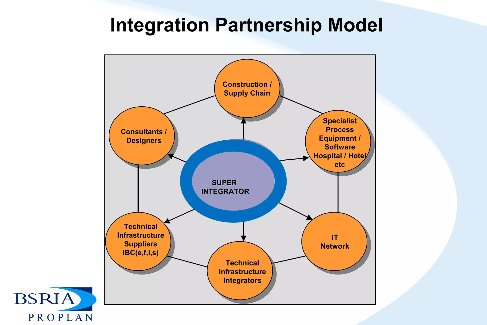Integration Partnership Model 