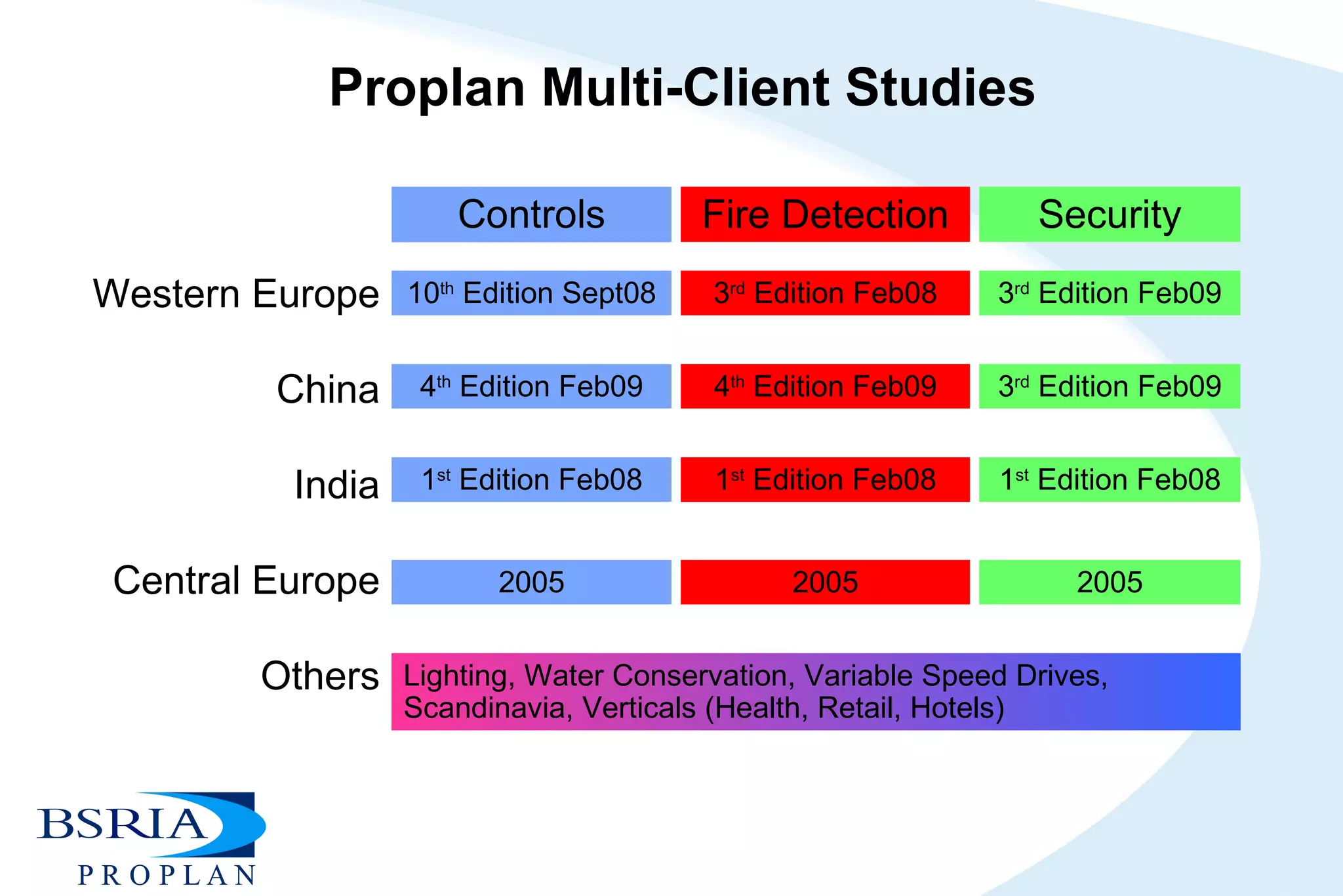 Proplan Multi-Client Studies Controls Western Europe China India Central Europe Others Fire Detection Security 10 th  Edition Sept08 3 rd  Edition Feb08 3 rd  Edition Feb09 4 th  Edition Feb09 4 th  Edition Feb09 3 rd  Edition Feb09 1 st  Edition Feb08 1 st  Edition Feb08 1 st  Edition Feb08 2005 2005 2005 Lighting, Water Conservation, Variable Speed Drives, Scandinavia, Verticals (Health, Retail, Hotels) 