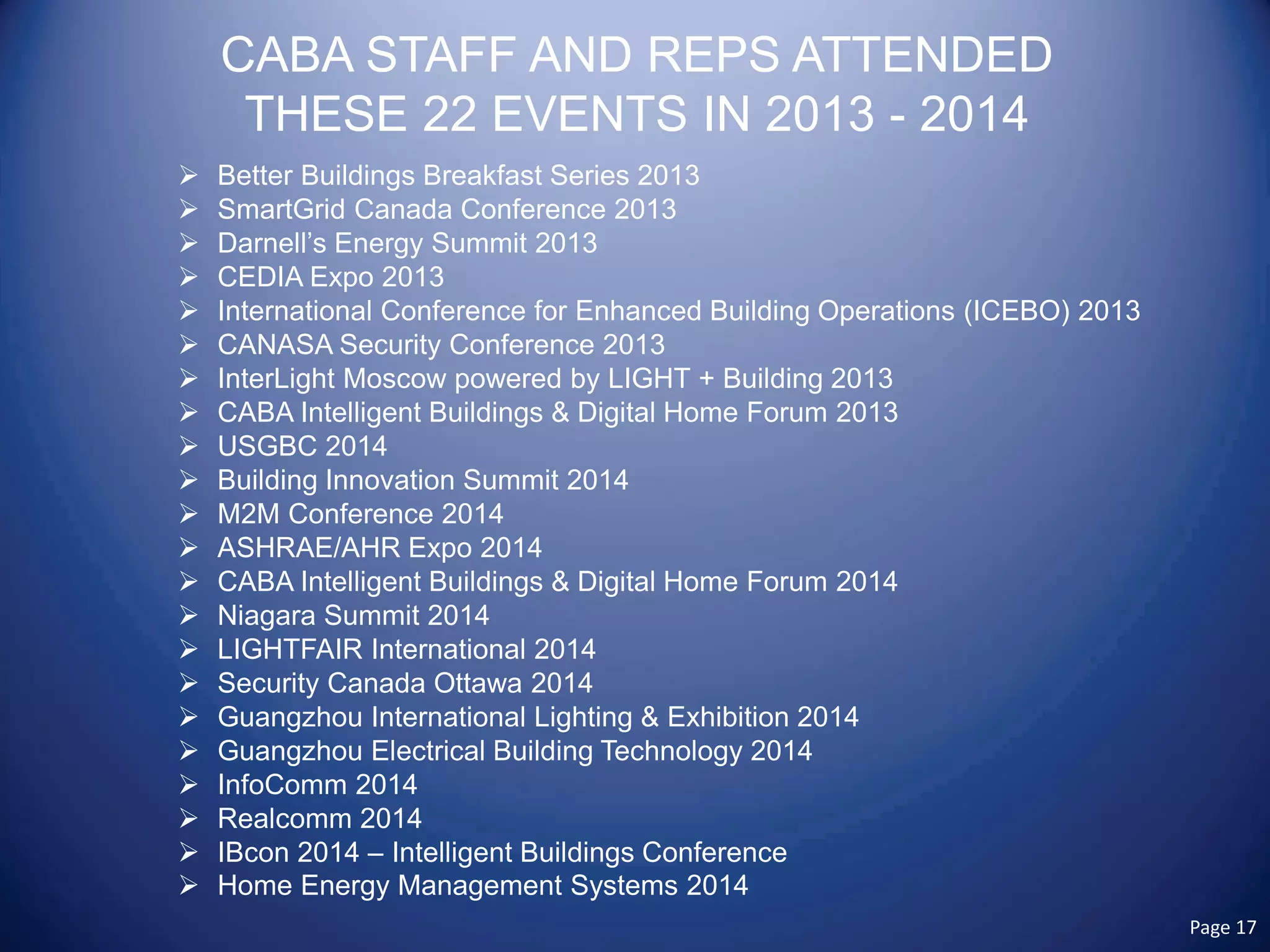 CABA STAFF AND REPS ATTENDED 
THESE 22 EVENTS IN 2013 - 2014 
 
Better Buildings Breakfast Series 2013 
 
SmartGrid Canada Conference 2013 
 
Darnell’s Energy Summit 2013 
 
CEDIA Expo 2013 
 
International Conference for Enhanced Building Operations (ICEBO) 2013 
 
CANASA Security Conference 2013 
 
InterLight Moscow powered by LIGHT + Building 2013 
 
CABA Intelligent Buildings & Digital Home Forum 2013 
 
USGBC 2014 
 
Building Innovation Summit 2014 
 
M2M Conference 2014 
 
ASHRAE/AHR Expo 2014 
 
CABA Intelligent Buildings & Digital Home Forum 2014 
 
Niagara Summit 2014 
 
LIGHTFAIR International 2014 
 
Security Canada Ottawa 2014 
 
Guangzhou International Lighting & Exhibition 2014 
 
Guangzhou Electrical Building Technology 2014 
 
InfoComm 2014 
 
Realcomm 2014 
 
IBcon 2014 – Intelligent Buildings Conference 
 
Home Energy Management Systems 2014 Page 17 
 