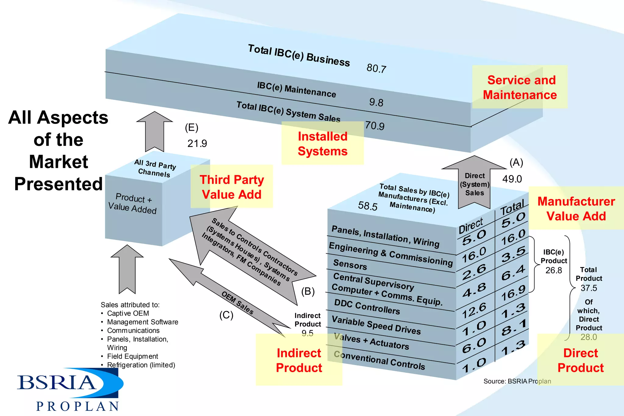 Total IBC(e) System Sales
Total IBC(e) Business
IBC(e) Maintenance
Panels, Installation, WiringEngineering & Commissioning
Valves + Actuators
Sensors
Central SupervisoryComputer + Comms. Equip.DDC Controllers
Total Sales by IBC(e)Manufacturers (Excl.Maintenance)
Product +
Value Added
70.9
9.8
80.7
49.0
21.9
Sales to
Controls Contractors
(System
s Houses) , System
s
Integrators, FM
Com
panies
Direct
(System)
Sales
58.5
OEM
Sales
Sales attributed to:
• Captive OEM
• Management Software
• Communications
• Panels, Installation,
Wiring
• Field Equipment
• Refrigeration (limited)
(A)
(B)
(C)
(E)
Conventional Controls
Total
Product
37.5
Of
which,
Direct
Product
28.0
Indirect
Product
9.5
Source: BSRIA Proplan
IBC(e)
Product
26.8
Variable Speed Drives
All 3rd Party
Channels
All Aspects
of the
Market
Presented
Service and
Maintenance
Third Party
Value Add
Indirect
Product
Direct
Product
Manufacturer
Value Add
Installed
Systems
 