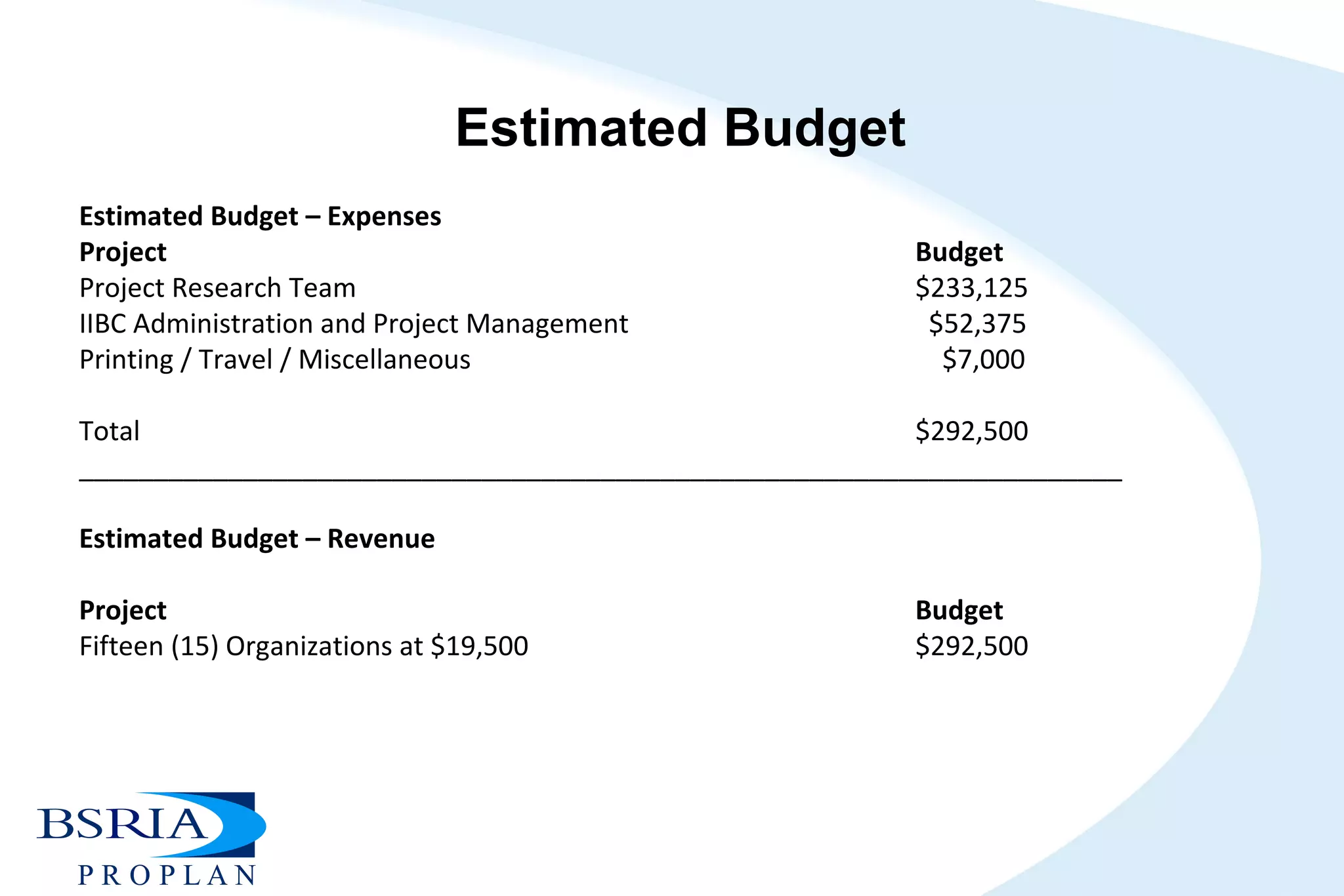 Estimated Budget
Estimated Budget – Expenses
Project Budget
Project Research Team $233,125
IIBC Administration and Project Management $52,375
Printing / Travel / Miscellaneous $7,000
Total $292,500
______________________________________________________________________
Estimated Budget – Revenue
Project Budget
Fifteen (15) Organizations at $19,500 $292,500
 
