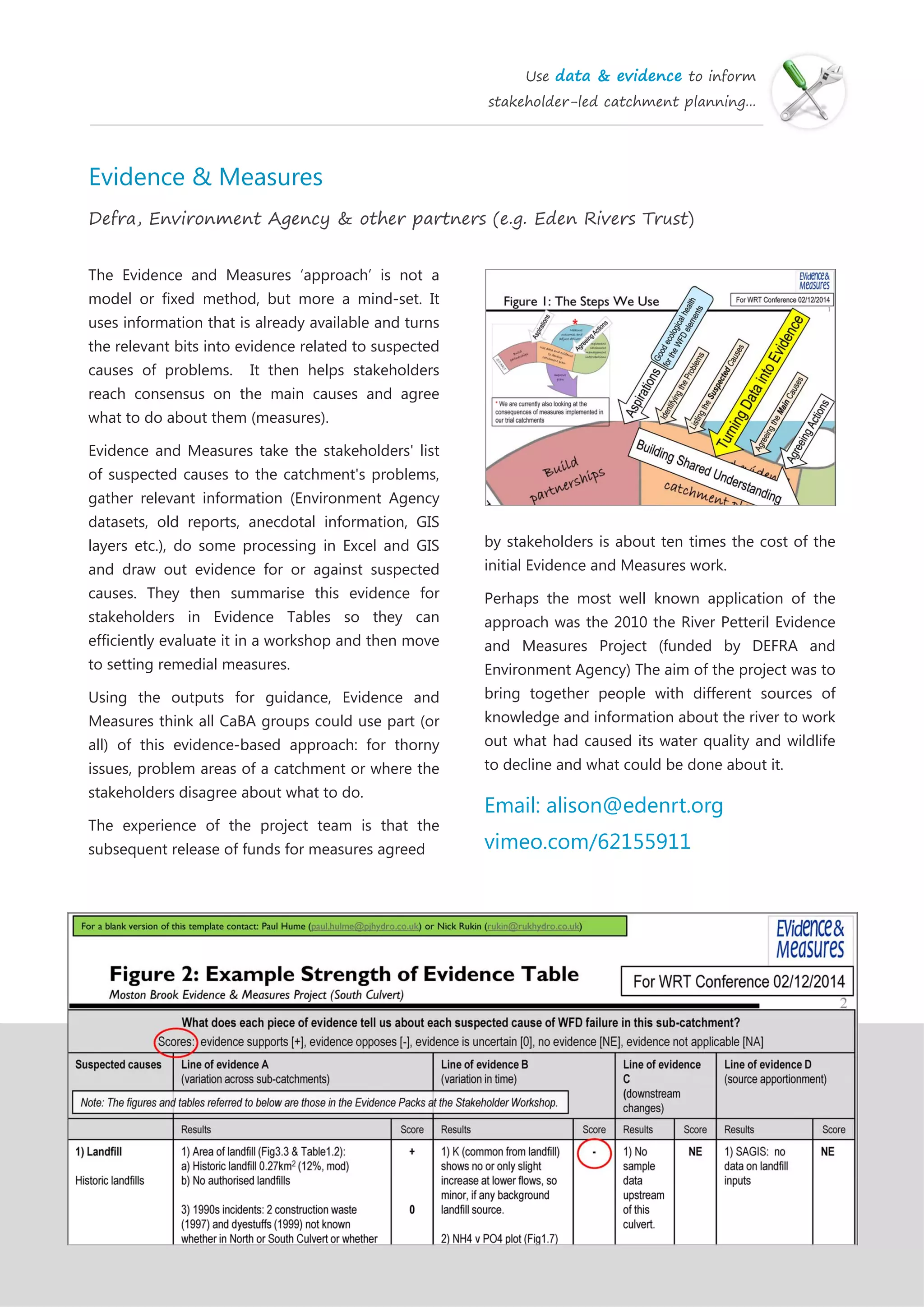 Use data & evidence to inform
stakeholder-led catchment planning...
Evidence & Measures
Defra, Environment Agency & other partners (e.g. Eden Rivers Trust)
The Evidence and Measures ‘approach’ is not a
model or fixed method, but more a mind-set. It
uses information that is already available and turns
the relevant bits into evidence related to suspected
causes of problems. It then helps stakeholders
reach consensus on the main causes and agree
what to do about them (measures).
Evidence and Measures take the stakeholders' list
of suspected causes to the catchment's problems,
gather relevant information (Environment Agency
datasets, old reports, anecdotal information, GIS
layers etc.), do some processing in Excel and GIS
and draw out evidence for or against suspected
causes. They then summarise this evidence for
stakeholders in Evidence Tables so they can
efficiently evaluate it in a workshop and then move
to setting remedial measures.
Using the outputs for guidance, Evidence and
Measures think all CaBA groups could use part (or
all) of this evidence-based approach: for thorny
issues, problem areas of a catchment or where the
stakeholders disagree about what to do.
The experience of the project team is that the
subsequent release of funds for measures agreed
by stakeholders is about ten times the cost of the
initial Evidence and Measures work.
Perhaps the most well known application of the
approach was the 2010 the River Petteril Evidence
and Measures Project (funded by DEFRA and
Environment Agency) The aim of the project was to
bring together people with different sources of
knowledge and information about the river to work
out what had caused its water quality and wildlife
to decline and what could be done about it.
Email: alison@edenrt.org
vimeo.com/62155911
 