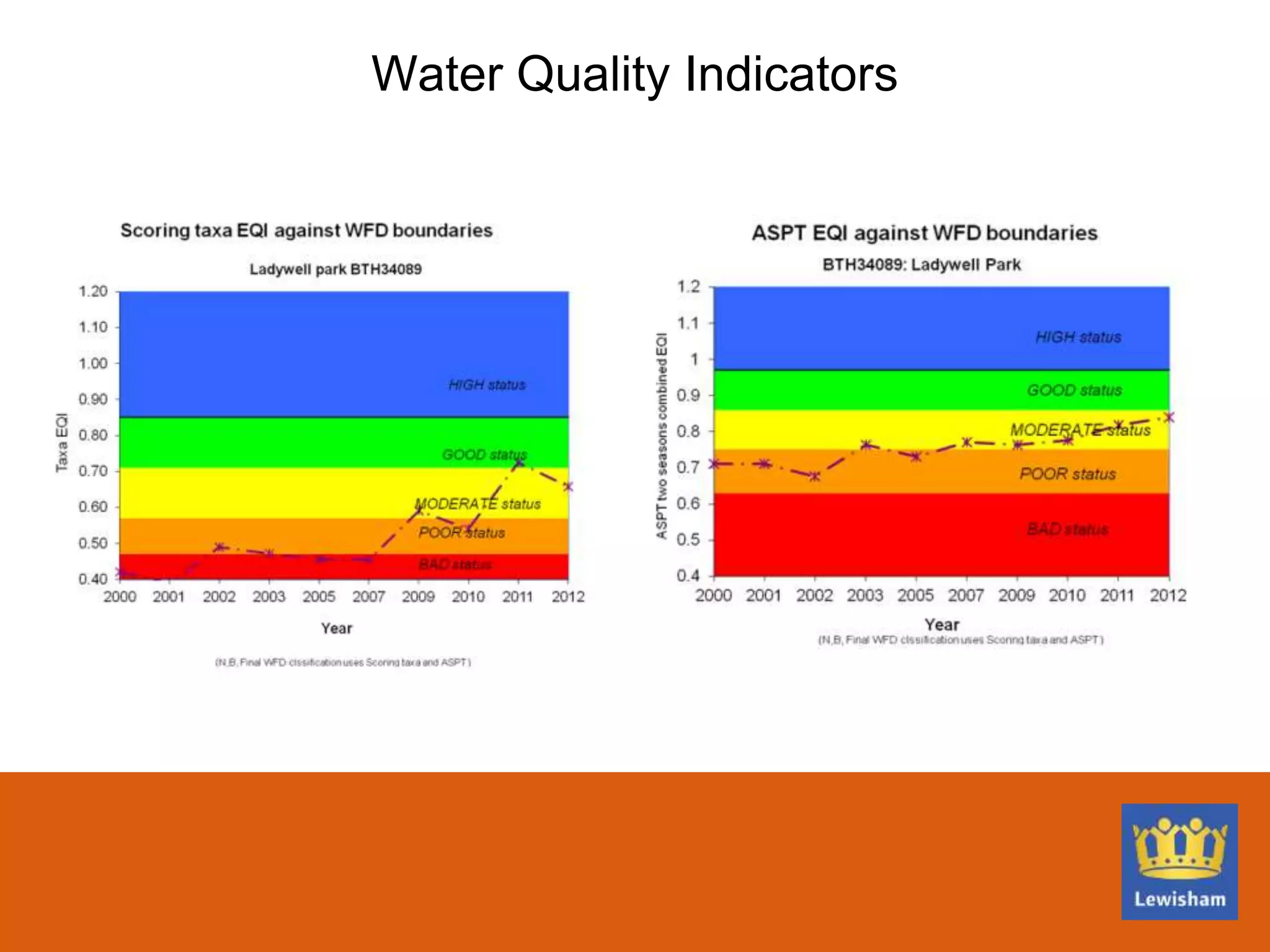 Water Quality Indicators
 