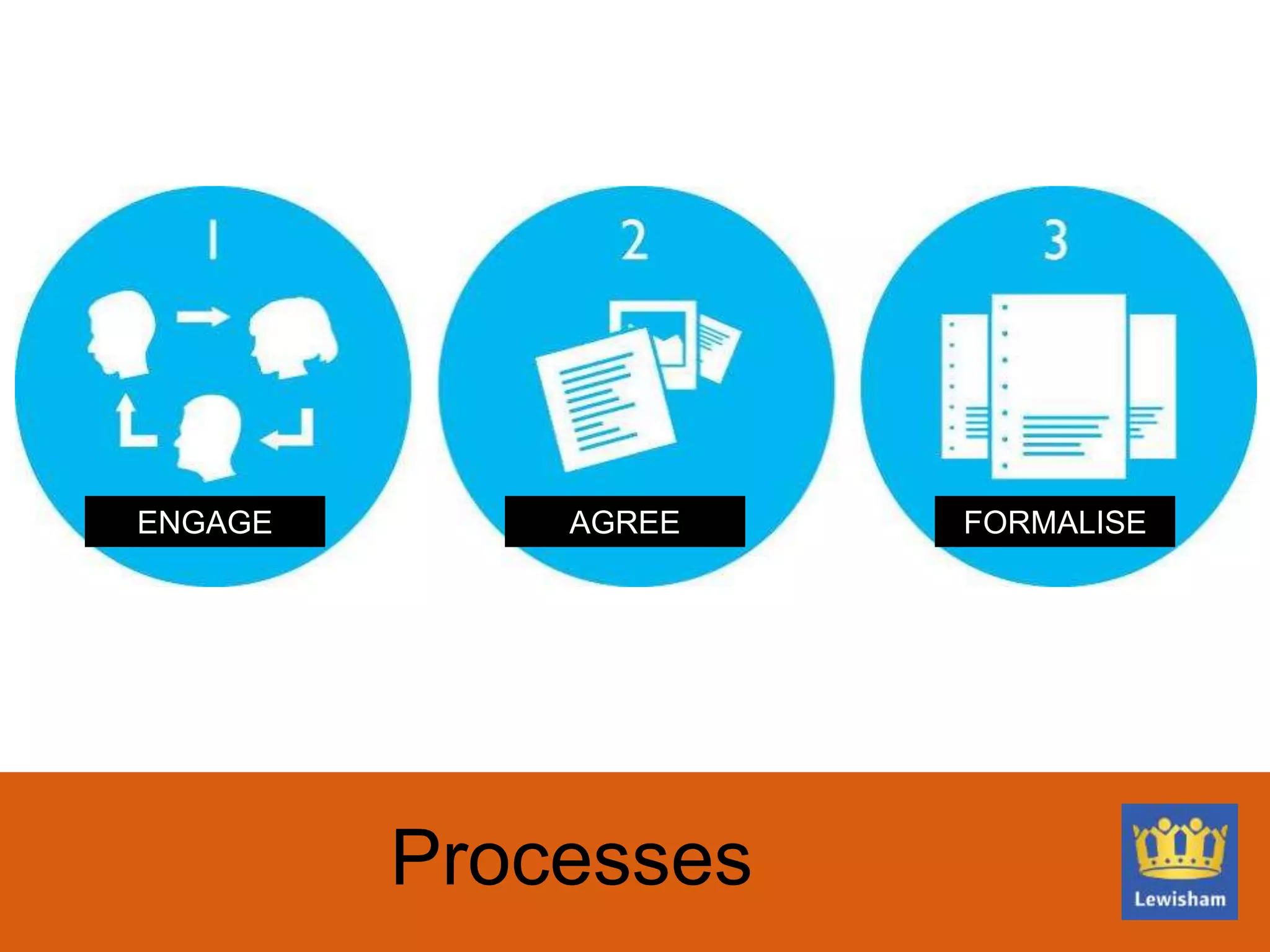 Processes
ENGAGE AGREE FORMALISE
 