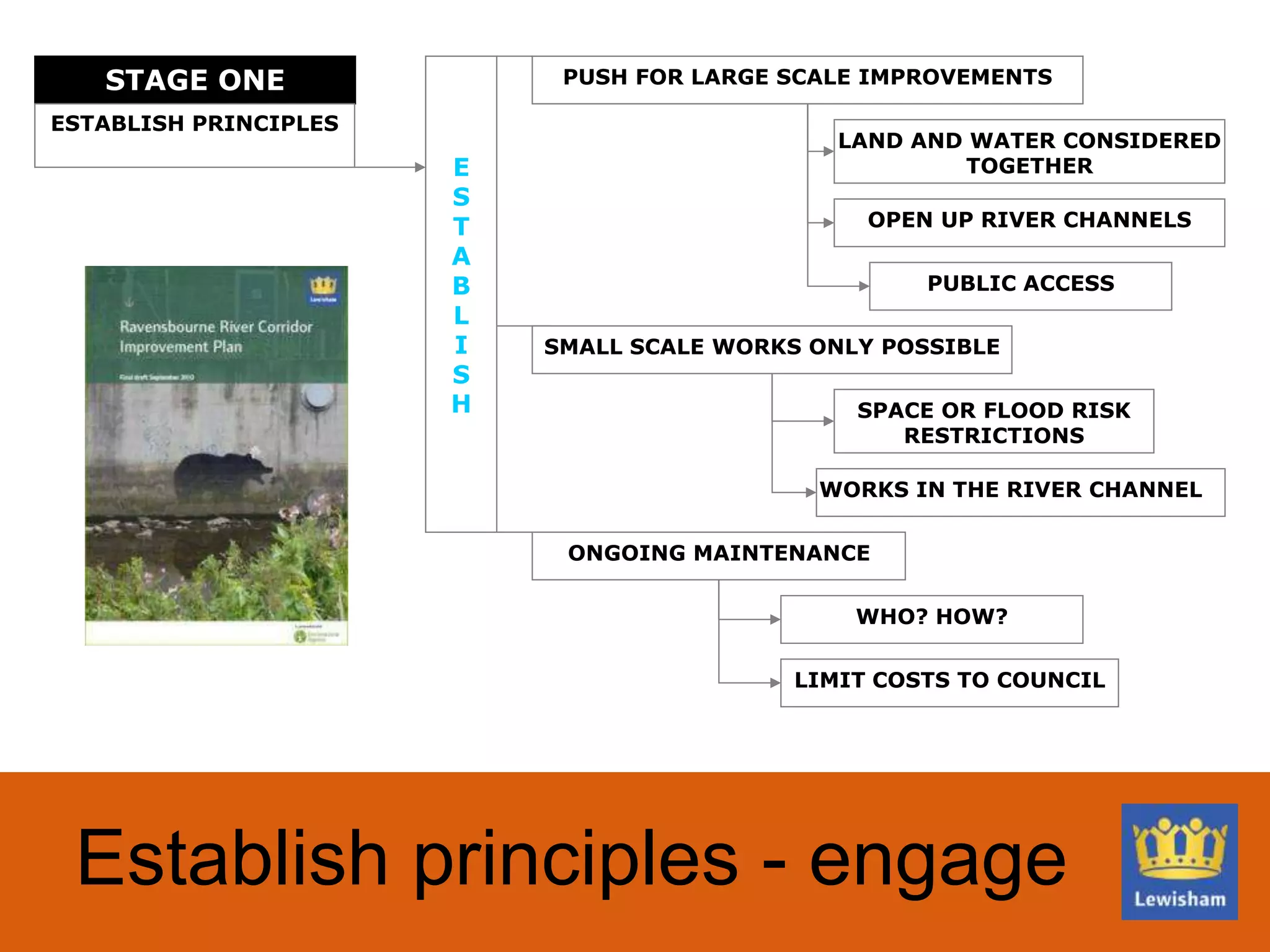 Establish principles - engage
WORKS IN THE RIVER CHANNEL
STAGE ONE
ESTABLISH PRINCIPLES
E
S
T
A
B
L
I
S
H
PUSH FOR LARGE SCALE IMPROVEMENTS
LAND AND WATER CONSIDERED
TOGETHER
ONGOING MAINTENANCE
WHO? HOW?
OPEN UP RIVER CHANNELS
PUBLIC ACCESS
SMALL SCALE WORKS ONLY POSSIBLE
SPACE OR FLOOD RISK
RESTRICTIONS
LIMIT COSTS TO COUNCIL
 