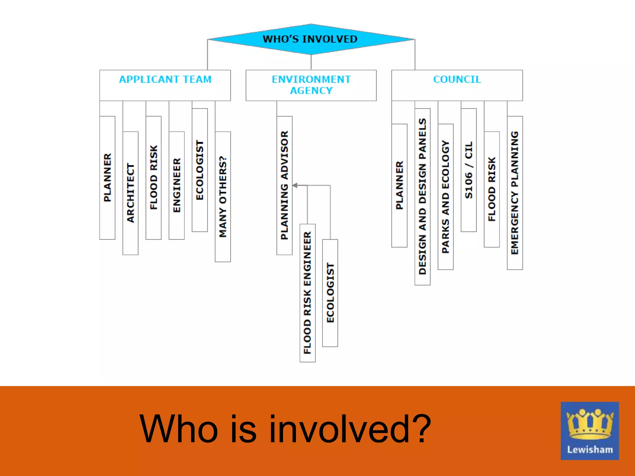 Who’s involved
Who is involved?
 