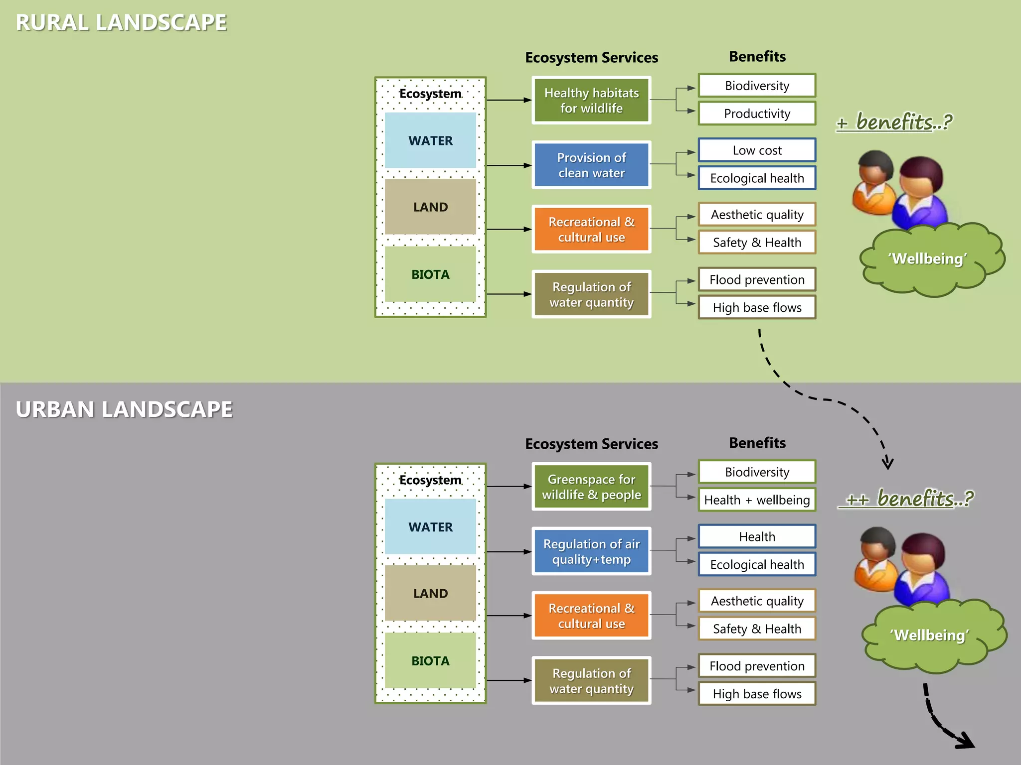 Healthy habitats
for wildlife
Ecosystem Services
Recreational &
cultural use
Provision of
clean water
Regulation of
water quantity
Benefits
Biodiversity
Productivity
Low cost
Ecological health
Aesthetic quality
Safety & Health
Flood prevention
High base flows
Ecosystem
WATER
LAND
BIOTA
‘Wellbeing’
+ benefits..?
‘Wellbeing’
++ benefits..?
Greenspace for
wildlife & people
Ecosystem Services
Recreational &
cultural use
Regulation of air
quality+temp
Regulation of
water quantity
Benefits
Biodiversity
Health + wellbeing
Health
Ecological health
Aesthetic quality
Safety & Health
Flood prevention
High base flows
Ecosystem
WATER
LAND
BIOTA
RURAL LANDSCAPE
URBAN LANDSCAPE
 