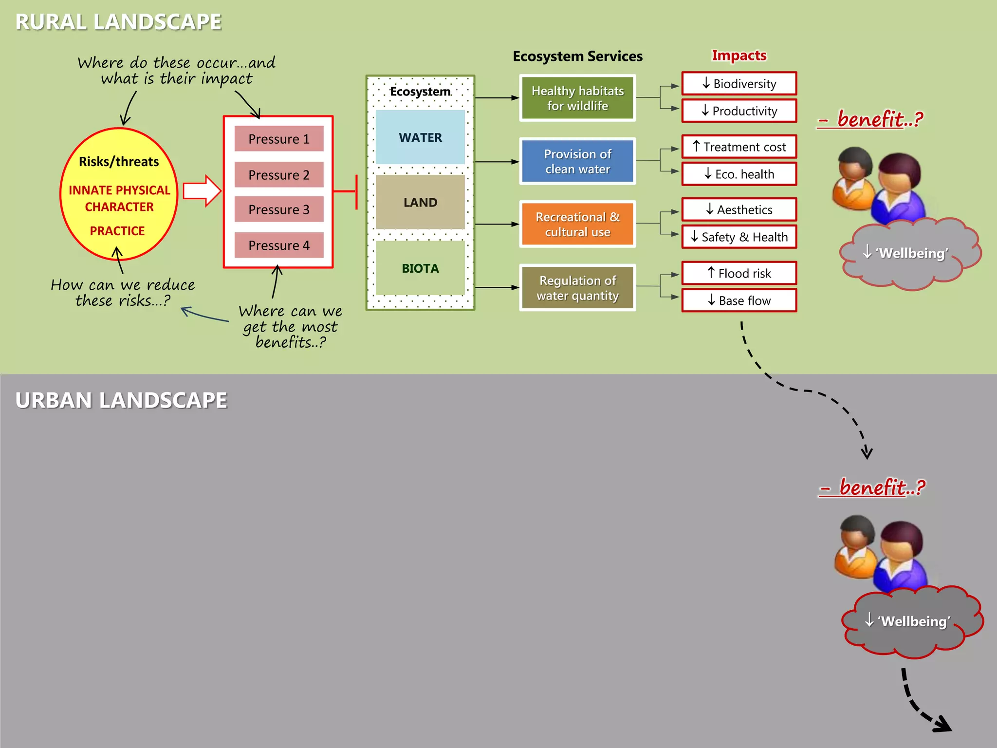 Ecosystem
WATER
LAND
BIOTA
Risks/threats
Pressure 1
Pressure 2
Pressure 3
Pressure 4
PRACTICE
INNATE PHYSICAL
CHARACTER
 Biodiversity
 Productivity
 Treatment cost
 Eco. health
 Aesthetics
 Safety & Health
 Flood risk
 Base flow
Impacts
Healthy habitats
for wildlife
Ecosystem Services
Recreational &
cultural use
Provision of
clean water
Regulation of
water quantity
RURAL LANDSCAPE
URBAN LANDSCAPE
 ‘Wellbeing’
- benefit..?
- benefit..?
 ‘Wellbeing’
Where do these occur…and
what is their impact
How can we reduce
these risks…?
Where can we
get the most
benefits..?
 