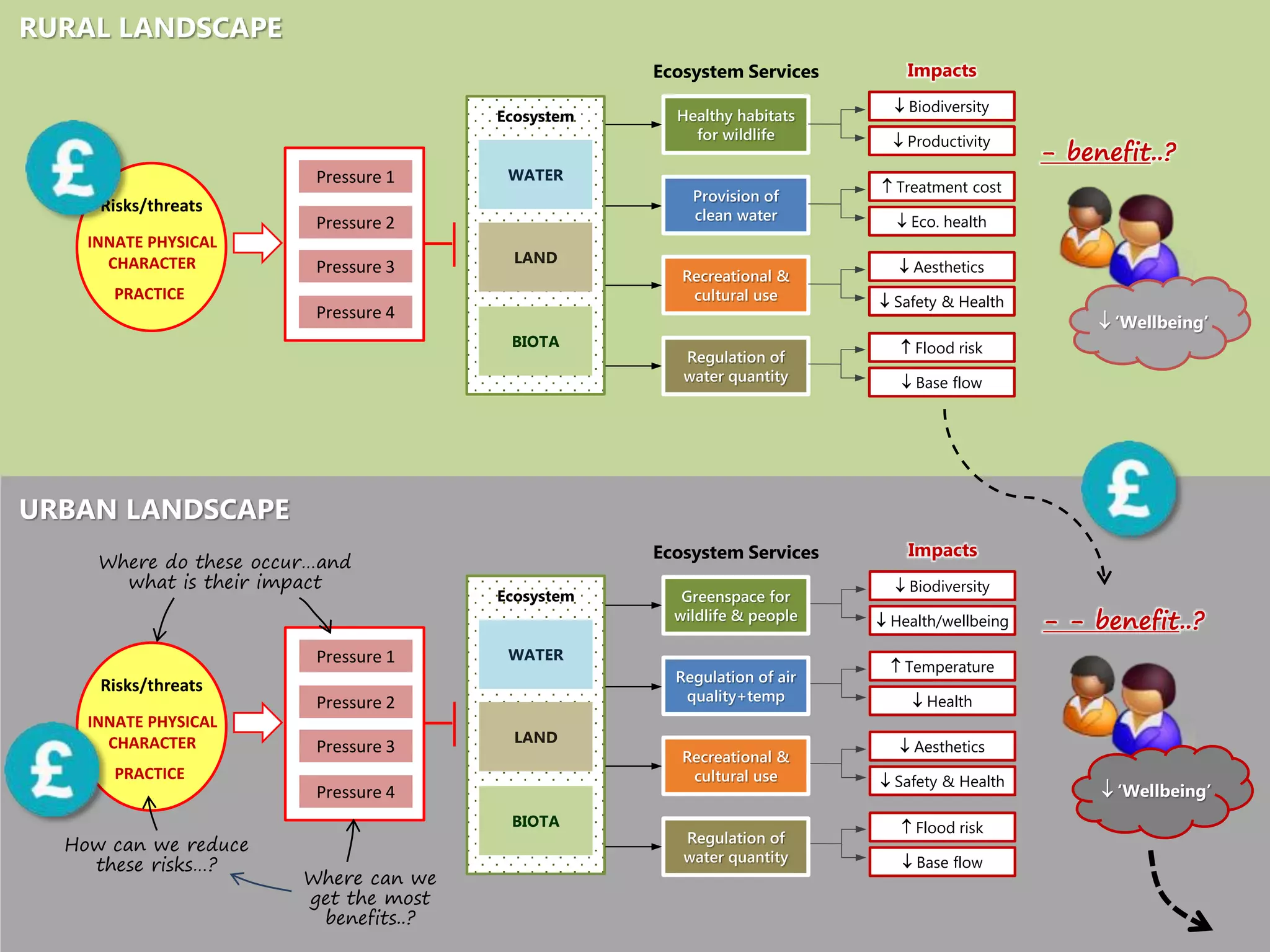 Ecosystem
WATER
LAND
BIOTA
RURAL LANDSCAPE
Risks/threats
Pressure 1
Pressure 2
Pressure 3
Pressure 4
PRACTICE
INNATE PHYSICAL
CHARACTER
Healthy habitats
for wildlife
Ecosystem Services
Recreational &
cultural use
Provision of
clean water
Regulation of
water quantity
URBAN LANDSCAPE
- - benefit..?
 ‘Wellbeing’
 ‘Wellbeing’
 Biodiversity
 Productivity
 Treatment cost
 Eco. health
 Aesthetics
 Safety & Health
 Flood risk
 Base flow
Impacts
- benefit..?
 Biodiversity
 Health/wellbeing
 Temperature
 Health
 Aesthetics
 Safety & Health
 Flood risk
 Base flow
Impacts
Ecosystem
WATER
LAND
BIOTA
Risks/threats
Pressure 1
Pressure 2
Pressure 3
Pressure 4
PRACTICE
INNATE PHYSICAL
CHARACTER
Greenspace for
wildlife & people
Ecosystem Services
Recreational &
cultural use
Regulation of air
quality+temp
Regulation of
water quantity
Where do these occur…and
what is their impact
How can we reduce
these risks…?
Where can we
get the most
benefits..?
 