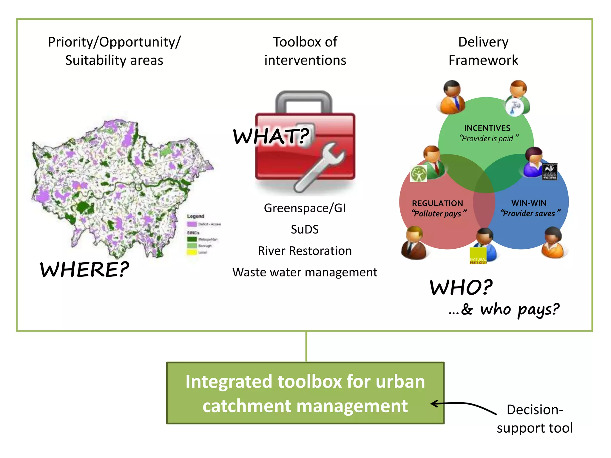 Priority/Opportunity/
Suitability areas
Toolbox of
interventions
Greenspace/GI
SuDS
River Restoration
Waste water management
Integrated toolbox for urban
catchment management
WIN-WIN
“Provider saves”
Delivery
Framework
REGULATION
“Polluter pays”
INCENTIVES
“Provider is paid”
WHERE?
WHAT?
WHO?
…& who pays?
Decision-
support tool
 