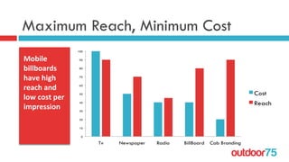 outdoor75
Maximum Reach, Minimum Cost
Mobile	
  
billboards	
  
have	
  high	
  
reach	
  and	
  
low	
  cost	
  per	
  
impression	
  
 
