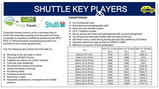 SHUTTLE KEY PLAYERS
Corporate houses come to us for a one-stop-shop in
travel. We have been growing over the years and have
constantly re-invented ourselves by partnering with BPO /
KPO, IT Pharmaceutical companies giving them our
services for their travel requirements.
Top Ten Reasons why Clients Car-Pool with Us:
 We bring in the very best in travel
 They save MONEY & time
 Together we reduce the carbon footprint
 Cuts fuel costs drastically
 Decrease the number of accidents
 Lessen the stress of driving
 No parking woes
 Increase productive time
 More time to relax
 Absolutely professional, transparent and reliable
partners
Carpool Features:
 Air-Conditioned Cars
 Educated and knowledgeable staff
 Easy and user-friendly system
 24 x 7 Helpline number
 All our drivers are smart and well behaved with a sound background
 Our drivers are extremely familiar with all areas of the city
 All drivers carry a valid driving license and are duly verified by the Police
 Payment options by cash as well as CREDIT CARD
 Minimum occupancy of four passengers
Km
Rate For 22 Days
(Rs.)
Rate For 26 Days
(Rs.)
Rate For 30 Days
(Rs.)
Radius 0 To 5 Km. 2500 2875 3306.25
Radius 5 To 10 Km. 3200 3680 4332
Radius 10 To 15 Km. 3800 4370 5025.5
Radius 15 To 20 Km. 4400 5060 5819
Radius 20 To 25 Km. 5700 6555 7538.25
Radius 25 To 30 Km. 6300 7245 8331.75
Radius 30 To 35 Km. 7500 8625 9918.75
Radius 35 To 40 Km. 8200 9430 10844.5
Radius 40 To 50 Km. 9400 10810 12431.5
Radius 50 To 60 Km. 10600 12190 14018.5
Radius 60 To 70 Km. 11900 13685 15737.75
 