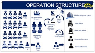 OPERATION STRUCTURE
Vendor-1
Vendor-2
Vendor-3
BPO/KPO/Corporate Offices
Travel Agents
Hotels and Hostels
Vendor-
4
Corporate Community
Individual Bookings
Bookin
g using
App
Confirmation,
Vehicle
Allocation,
Trip Start
Payment
Done/Feedbac
k
3
1
2
Supply
Team
BD Team
Development
& Back end
Team
Top Management/
Directors
 