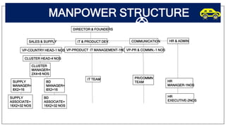 MANPOWER STRUCTURE
SUPPLY
MANAGER=
8X2=16
BD
MANAGER=
8X2=16
SUPPLY
ASSOCIATE=
16X2=32 NOS
VP-COUNTRY HEAD-1 NOS
DIRECTOR & FOUNDERS
CLUSTER HEAD-4 NOS
CLUSTER
MANAGER=
2X4=8 NOS
BD
ASSOCIATE=
16X2=32 NOS
VP-PRODUCT IT MANAGEMENT-1NOS
VP-PR & COMMN.-1 NOS
HR
MANAGER-1NOS
SALES & SUPPLY IT & PRODUCT DEV. COMMUNICATION HR & ADMIN
HR
EXECUTIVE-2NOS
IT TEAM PR/COMMN
TEAM
 