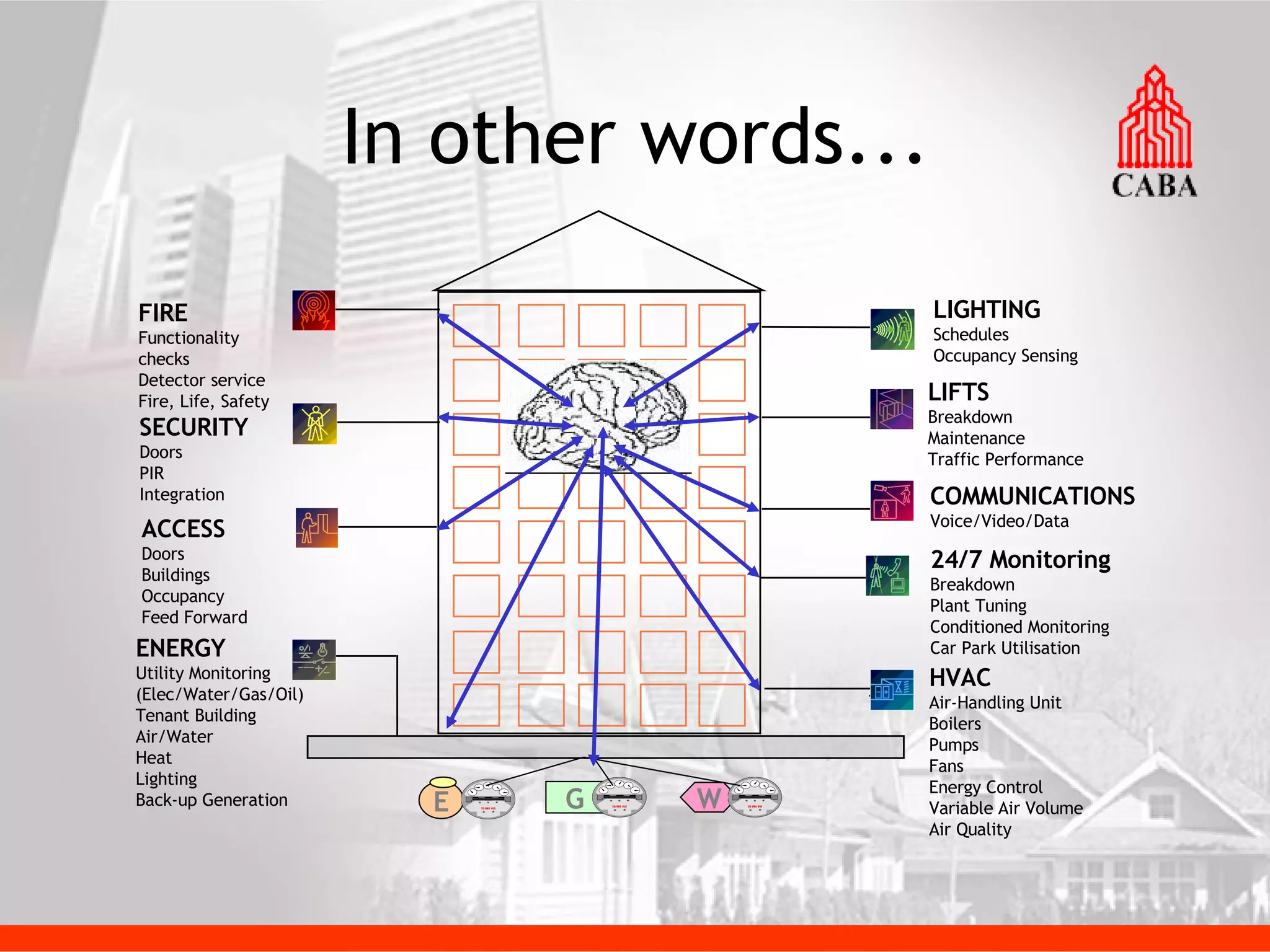 In other words... 24/7 Monitoring Breakdown Plant Tuning Conditioned Monitoring Car Park Utilisation FIRE Functionality checks Detector service Fire, Life, Safety ACCESS Doors Buildings Occupancy Feed Forward ENERGY Utility Monitoring (Elec/Water/Gas/Oil) Tenant Building Air/Water Heat Lighting Back-up Generation HVAC Air-Handling Unit Boilers Pumps Fans Energy Control Variable Air Volume Air Quality LIFTS Breakdown Maintenance Traffic Performance SECURITY Doors PIR Integration LIGHTING Schedules Occupancy Sensing W G E COMMUNICATIONS Voice/Video/Data 