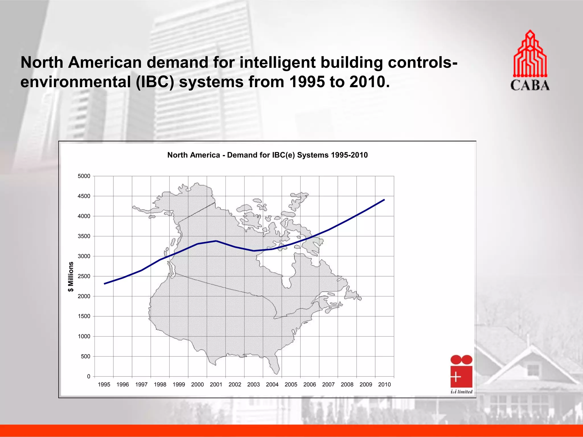 North American demand for intelligent building controls-environmental (IBC) systems from 1995 to 2010. 