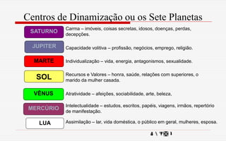SATURNO
VÊNUS
JUPITER
MARTE
Centros de Dinamização ou os Sete Planetas
 
MERCÚRIO
LUA
SOL
Assimilação – lar, vida doméstica, o público em geral, mulheres, esposa.
Intelectualidade – estudos, escritos, papéis, viagens, irmãos, repertório
de manifestação.
Atratividade – afeições, sociabilidade, arte, beleza,
Recursos e Valores – honra, saúde, relações com superiores, o
marido da mulher casada.
Individualização – vida, energia, antagonismos, sexualidade.
Capacidade volitiva – profissão, negócios, emprego, religião.
Carma – imóveis, coisas secretas, idosos, doenças, perdas,
decepções.
 