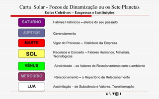 SATURNO
VÊNUS
JUPITER
MARTE
Carta Solar - Focos de Dinamização ou os Sete Planetas
Entes Coletivos – Empresas e Instituições
 
MERCÚRIO
LUA
SOL
Assimilação – de Substância e Valores, Transformação
Relacionamento – o Repertório de Relacionamento
Atratividade – os Valores de Relacionamento com o ambiente
Recursos e Conceito – Fatores Humanos, Materiais,
Tecnológicos
Vigor do Processo – Vitalidade da Empresa
Gerenciamento
Fatores Históricos – efeitos do seu passado
 