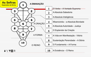 3
2
7
4
1
8
9
10
6
5
1
9
10
3 2
45
7
6
8
 
As Sefiras
Expansões do Divino
O Verbo – A Vontade Suprema
A Absoluta Sabedoria
A Absoluta Inteligência
Misericórdia – a Absoluta Bondade
A Absoluta Autoridade - Justiça
O Esplendor da Criação
A Vida em Manifestação - Vitória
Sustentação Perenidade – A Glória
O Fundamento – A Forma
A Existência – O Reino
A EMANAÇÃO
A CRIAÇÃO
A FORMA
O REINO
 