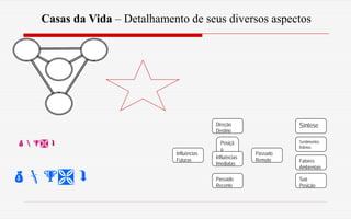 Influências
Futuras
Direção
Destino
Passado
Recente
Posiçã
o
Atual
Síntese
Sentimentos
Íntimos
Fatores
Ambientais
Sua
Posição
Passado
Remoto
Influências
Imediatas
Casas da Vida – Detalhamento de seus diversos aspectos
 
 
 