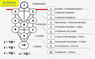 3
2
7
4
1
8
9
10
6
5
1
9
10
3 2
45
7
6
8
 
 
   
As Sefiras
Expansões do Divino
O Verbo – A Vontade Suprema
A Absoluta Sabedoria
A Absoluta Inteligência
Misericórdia – a Absoluta Bondade
A Absoluta Autoridade - Justiça
O Esplendor da Criação
A Vida em Manifestação - Vitória
Sustentação Perenidade – A Glória
O Fundamento – A Forma
A Existência – O Reino
A EMANAÇÃO
A CRIAÇÃO
A FORMA
O REINO
 