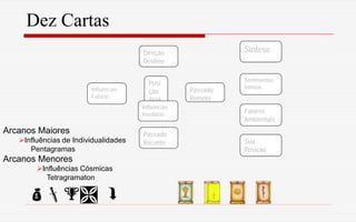 Dez Cartas
 
Influências
Futuras
Direção
Destino
Passado
Recente
Posi
ção
Atual
Síntese
Sentimentos
Íntimos
Fatores
Ambientais
Sua
Posição
Passado
Remoto
Influências
Imediatas
Arcanos Maiores
Influências de Individualidades
Pentagramas
Arcanos Menores
Influências Cósmicas
Tetragramaton
 
