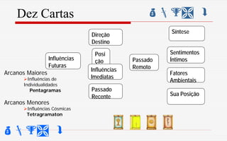 Dez Cartas
 
 
Influências
Futuras
Direção
Destino
Passado
Recente
Posi
ção
Atual
Síntese
Sentimentos
Íntimos
Fatores
Ambientais
Sua Posição
Passado
RemotoInfluências
Imediatas
Arcanos Maiores
Influências de
Individualidades
Pentagramas
Arcanos Menores
Influências Cósmicas
Tetragramaton
 
