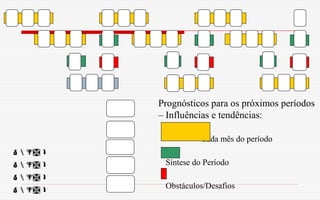Prognósticos para os próximos períodos
– Influências e tendências:
Cada mês do período
Síntese do Período
Obstáculos/Desafios
 
 
 
 
 