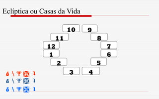 Eclíptica ou Casas da Vida
  
  
  
12
11
10 9
8
7
6
52
1
43
 