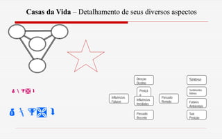 Influências
Futuras
Direção
Destino
Passado
Recente
Posiçã
o
Atual
Síntese
Sentimentos
Íntimos
Fatores
Ambientais
Sua
Posição
Passado
Remoto
Influências
Imediatas
Casas da Vida – Detalhamento de seus diversos aspectos
 
 
 