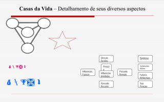 Influências
Futuras
Direção
Destino
Passado
Recente
Posiçã
o
Atual
Síntese
Sentimentos
Íntimos
Fatores
Ambientais
Sua
Posição
Passado
Remoto
Influências
Imediatas
Casas da Vida – Detalhamento de seus diversos aspectos
 
 
 