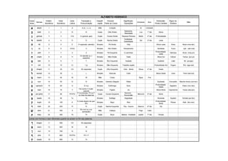 Carac
teres
Nomes
Ordem
Numérica
Valor
Numérico
Letra
Latina
Transição e
Pronunciação
Classifi
cação
Homem
Parte do Corpo
Significado
Oposições
Universo Ano
Dimensão
Ponto Cardeal
Signo do
Zodíaco
Mês
‫א‬ aleph 1 1 A A (e, i, o, u) Mãe Coração Ar Umidade
‫ב‬ beth 2 2 B B Dupla Olho Direito
Sabedoria
Nescidade
Lua 1º dia Altura
‫ג‬ ghimel 3 3 C/G G (gutural, gue) Dupla Ouvido Direito Riqueza Pobreza Marte 2º dia Profundidade
‫ד‬ daleth 4 4 D D Dupla Narina Direita
Fertilidade
Esterilidade
Sol 3º dia Leste
‫ה‬ hê 5 5 E H (aspirado, alemão) Simples Pé Direito Fala Altura Leste Áries Nisan (mar-abr)
‫ו‬ vô 6 6 V/O/U V Simples Rim Direito Pensamento Nordeste Touro Iyar (abr-mai)
‫ז‬ zain 7 7 Z Z Simples Pé Esquerdo O caminhar
Profundidade
Leste
Gêmeos Sivan (mai-jun)
‫ח‬ cheth 8 8 H
Ch alemão ou J
espanhol
Simples Mão Direita Visão Altura Sul Câncer Tanius (jun-jul)
‫ט‬ teth 9 9 T T Simples Rim Esquerdo Audição Sudeste Leão Ab (jul-ago)
‫י‬ iod 10 10 I/J I (j) Simples Mão Esquerda Trabalho (ação) Profundidade Sul Virgem Elul (ago-set)
‫כ‬ khaph 11 20 CH Kh (aspirado) Dupla Olho Esquerdo Vida - Morte Vênus 4º dia Oeste
‫ל‬ lamed 12 30 L L Simples Vesícula Coito Altura Oeste Libra Tishri (set-out)
‫מ‬ mem 13 40 M M Mãe Corpo Água Frio
‫נ‬ nun 14 50 N N Simples Intestino Delgado Olfato Sudoeste Escorpião Marche shvan (out-nov)
‫ס‬ samech 15 60 S S (=ç) Simples Estômago Sono
Profundidade
Oeste
Sagitário Kislev (nov-dez)
‫ע‬ hain 16 70 Y
Hw (como rr muito
gutural)
Simples Fígado Ira Altura Norte Capricórnio Teves (dez-jan)
‫פ‬ pe (phe) 17 80 P/F/PH
P no princípio, Ph ou F
no meio de palavras
Dupla Ouvido Esquerdo
Domínio -
Escravidão
Mercúrio 5º dia Norte
‫צ‬ tsade 18 90 Ts Ts Simples Esôfago Deglutição Noroeste Aquário Schwat (jan-fev)
‫ק‬ koph 19 100 K
K (mais áspero do que
Kh)
Simples Baço Riso
Profundidade
Norte
Peixes Adar (fev-mar)
‫ר‬ resh 20 200 R R Dupla Narina Esquerda Paz - Guerra Saturno 6º dia Sul
‫ש‬ shin 21 300 X
Sh (=ch ou x no
português)
Mãe Cabeça Fogo Calor
‫ת‬ thau 22 400 Tb Th Dupla Boca Beleza - Fealdade Júpiter 7º dia Templo
Letras com formas e valor diferentes quando se acham no fim das palavras
‫ך‬ khaph 11 500 CH Kh (aspirado)
‫ם‬ mem 13 600 M M
‫ן‬ nun 14 700 N N
‫ף‬ phe 17 800 P/F/PH Ph = F
‫ץ‬ tsade 18 900 Ts Ts
ALFABETO HEBRAICO
 