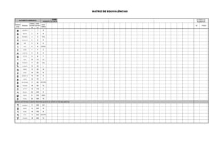 MATRIZ DE EQUIVALÊNCIAS
Caract
eres
Nomes
Ordem
Numéri
ca
Valor
Numéri
co
Letra
Latina
Nº PESO
‫א‬ aleph 1 1 A
‫ב‬ beth 2 2 B
‫ג‬ ghimel 3 3 C/G
‫ד‬ daleth 4 4 D
‫ה‬ hê 5 5 E
‫ו‬ vau 6 6 V/O/U
‫ז‬ zain 7 7 Z
‫ח‬ cheth 8 8 H
‫ט‬ teth 9 9 T
‫י‬ iod 10 10 I/J
‫כ‬ khaph 11 20 CH
‫ל‬ lamed 12 30 L
‫מ‬ mem 13 40 M
‫נ‬ nun 14 50 N
‫ס‬ samech 15 60 S
‫ע‬ hain 16 70 Y
‫פ‬ pe (phe) 17 80 P/F/PH
‫צ‬ tsade 18 90 Ts
‫ק‬ koph 19 100 K
‫ר‬ resh 20 200 R
‫ש‬ shin 21 300 X/Sh
‫ת‬ thau 22 400 Tb
Letras com formas e valores diferentes quando se acham no fim das palavras
‫ך‬ khaph 11 500 CH
‫ם‬ mem 13 600 M
‫ן‬ nun 14 700 N
‫ף‬ phe 17 800 P/F/PH
‫ץ‬ tsade 18 900 Ts
ALFABETO HEBRAICO LETRAS OU
NÚMEROS
NOME
NÚMERO OU DATA
 
