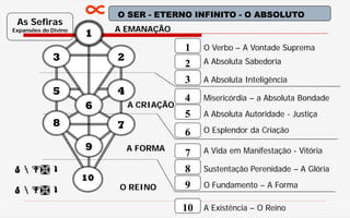 O REINO
3
2
7
4
1
8
9
10
6
5
1
9
10
3 2
45
7
6
8
 
 
As Sefiras
Expansões do Divino
O Verbo – A Vontade Suprema
A Absoluta Sabedoria
A Absoluta Inteligência
Misericórdia – a Absoluta Bondade
A Absoluta Autoridade - Justiça
O Esplendor da Criação
A Vida em Manifestação - Vitória
Sustentação Perenidade – A Glória
O Fundamento – A Forma
A Existência – O Reino
A EMANAÇÃO
A CRIAÇÃO
A FORMA
∝ O SER - ETERNO INFINITO - O ABSOLUTO
 