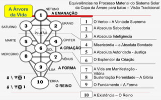 MARTE
3
2
7
4
1
8
9
10
6
5
1
9
10
3 2
45
7
6
8
 
 
A Árvore
da Vida
O Verbo – A Vontade Suprema
A Absoluta Sabedoria
A Absoluta Inteligência
Misericórdia – a Absoluta Bondade
A Absoluta Autoridade - Justiça
O Esplendor da Criação
A Vida em Manifestação -
Vitória
Sustentação Perenidade – A Glória
O Fundamento – A Forma
A Existência – O Reino
A EMANAÇÃO
A CRIAÇÃO
A FORMA
O REINO
NETUNO
SATURNO
URANO
JÚPITER
SOL
MERCÚRIO
VÊNUS
LUA
TERRA
PLUTÃO
Equivalências no Processo Material do Sistema Solar
da Copa da Árvore para baixo – Visão Tradicional
 