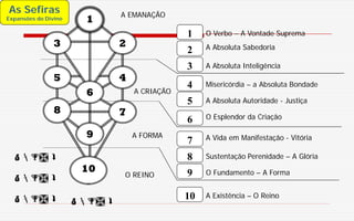 3
2
7
4
1
8
9
10
6
5
1
9
10
3 2
45
7
6
8
 
 
   
As Sefiras
Expansões do Divino
O Verbo – A Vontade Suprema
A Absoluta Sabedoria
A Absoluta Inteligência
Misericórdia – a Absoluta Bondade
A Absoluta Autoridade - Justiça
O Esplendor da Criação
A Vida em Manifestação - Vitória
Sustentação Perenidade – A Glória
O Fundamento – A Forma
A Existência – O Reino
A EMANAÇÃO
A CRIAÇÃO
A FORMA
O REINO
 