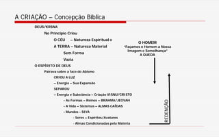 A CRIAÇÃO – Concepção Bíblica
DEUS/KRSNA
No Princípio Criou
O CÉU – Natureza Espiritual e
A TERRA – Natureza Material
Sem Forma
Vazia
O ESPÍRITO DE DEUS
Pairava sobre a face do Abismo
CRIOU A LUZ
– Energia – Sua Expansão
SEPAROU
– Energia e Substância – Criação VISNU/CRISTO
- As Formas – Reinos – BRAHMA/JEOVAH
- A Vida – Sistemas – ALMAS CAÍDAS
- Mundos - SIVA
- Seres – Espíritos/Avatares
- Almas Condicionadas pela Matéria
O HOMEM
“Façamos o Homem a Nossa
Imagem e Semelhança”
A QUEDA
REDENÇÃO
 