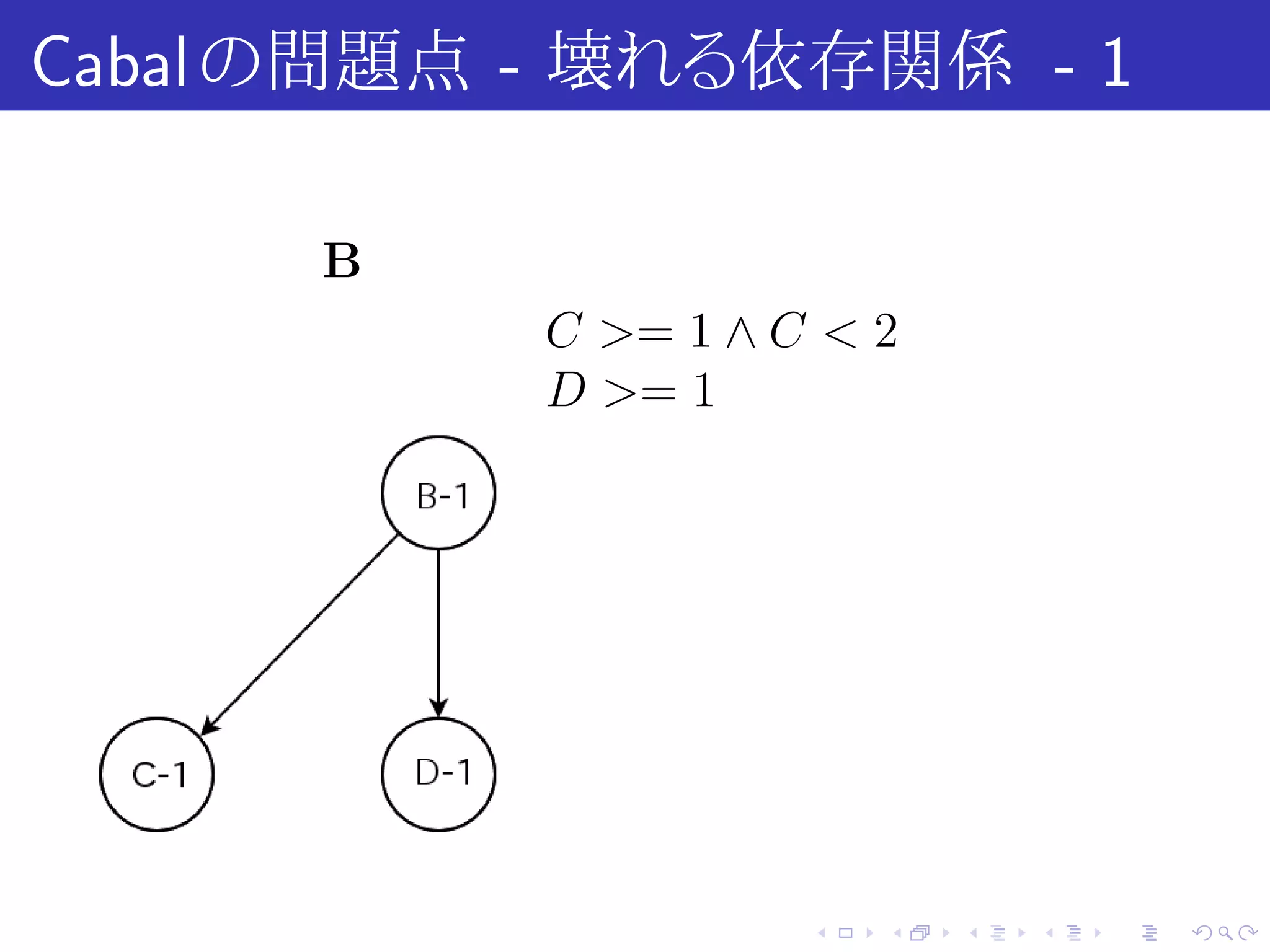 Cabal の問題点 - 壊れる依存関係 - 1

      B
           C >= 1 ∧ C < 2
           D >= 1




                     .   .   .   .   .   .
 
