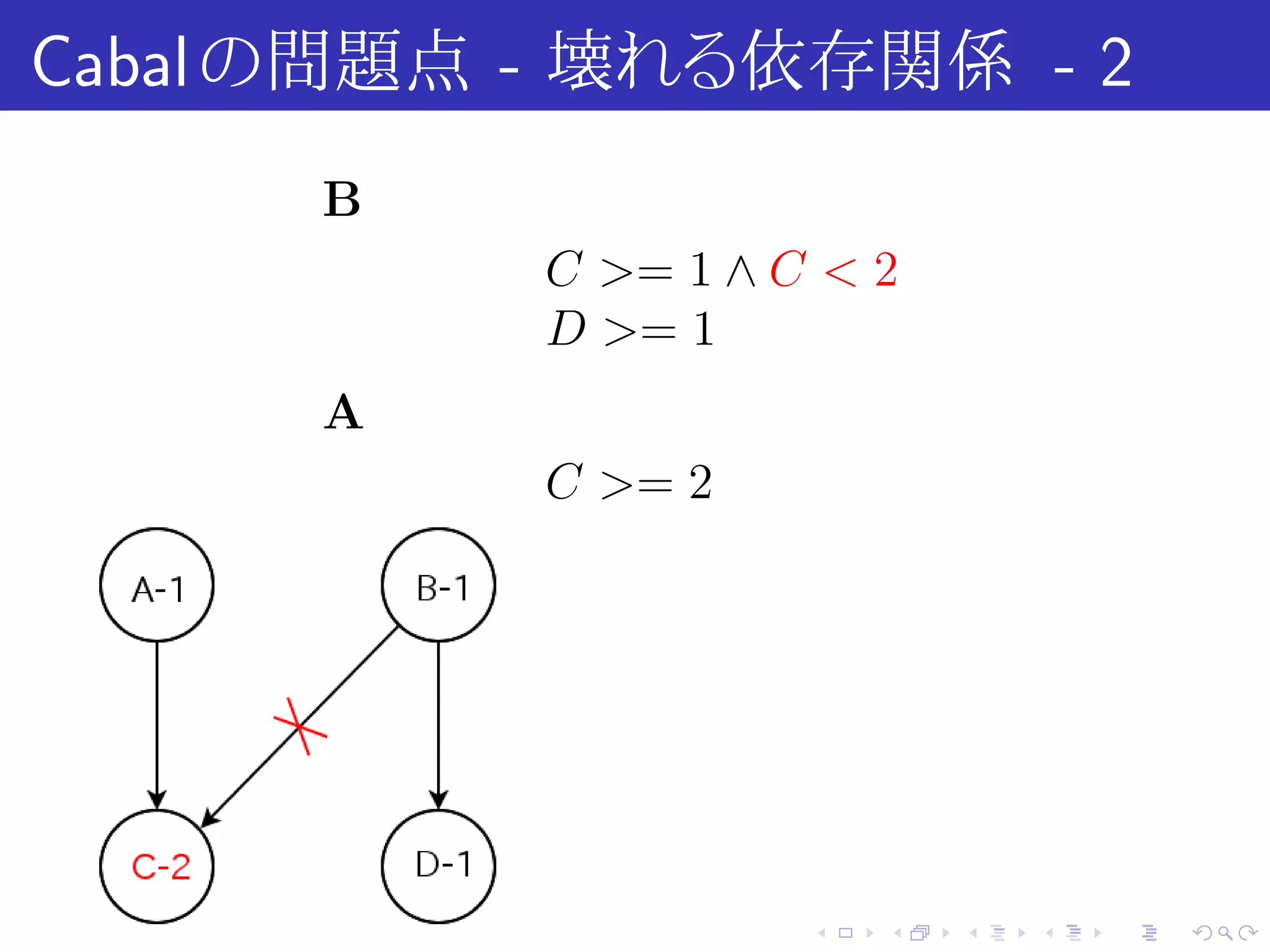 Cabal の問題点 - 壊れる依存関係 - 2
      B
           C >= 1 ∧ C < 2
           D >= 1
      A
           C >= 2




                     .   .   .   .   .   .
 