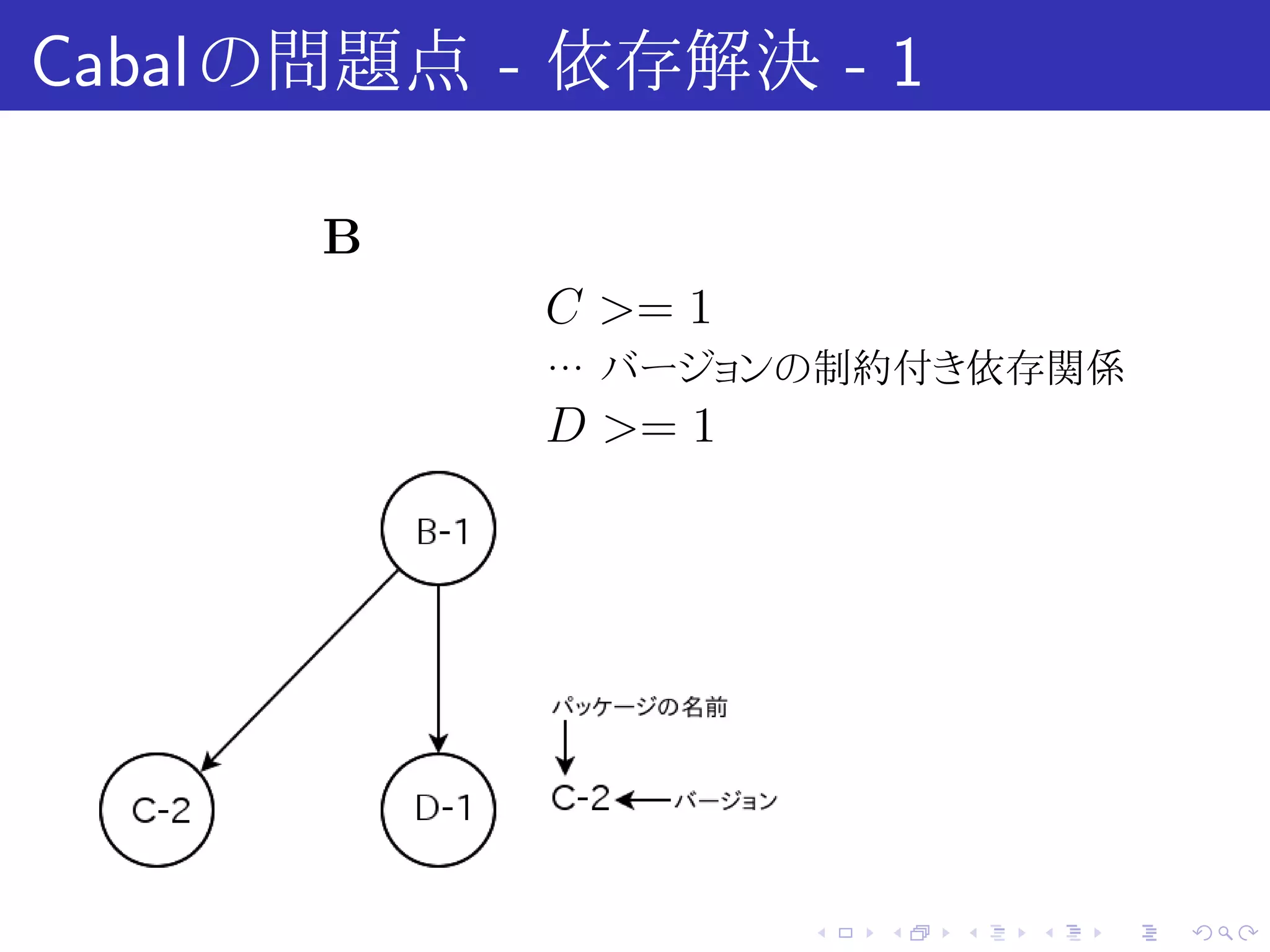 Cabal の問題点 - 依存解決 - 1

      B
            C >= 1
            … バージョンの制約付き依存関係
            D >= 1




                     .   .   .   .   .   .
 